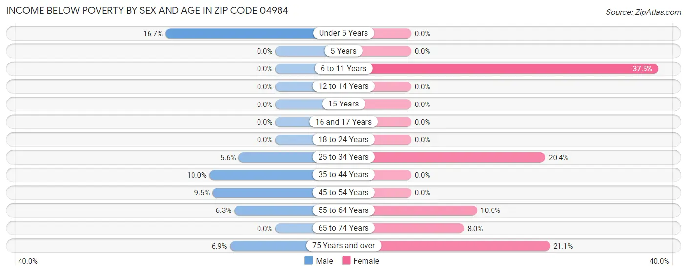 Income Below Poverty by Sex and Age in Zip Code 04984