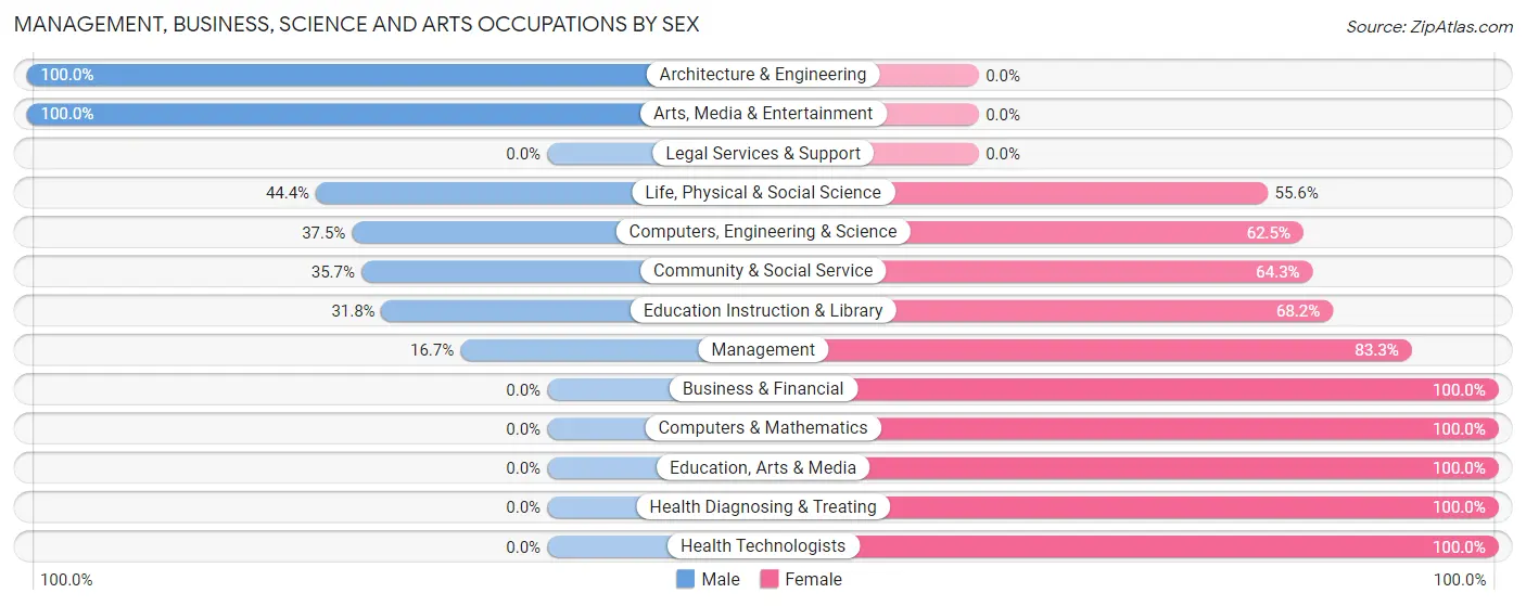 Management, Business, Science and Arts Occupations by Sex in Zip Code 04984