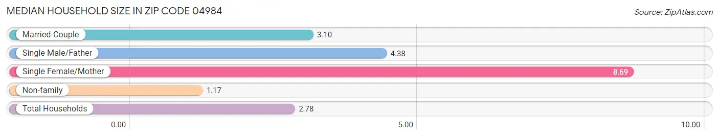 Median Household Size in Zip Code 04984