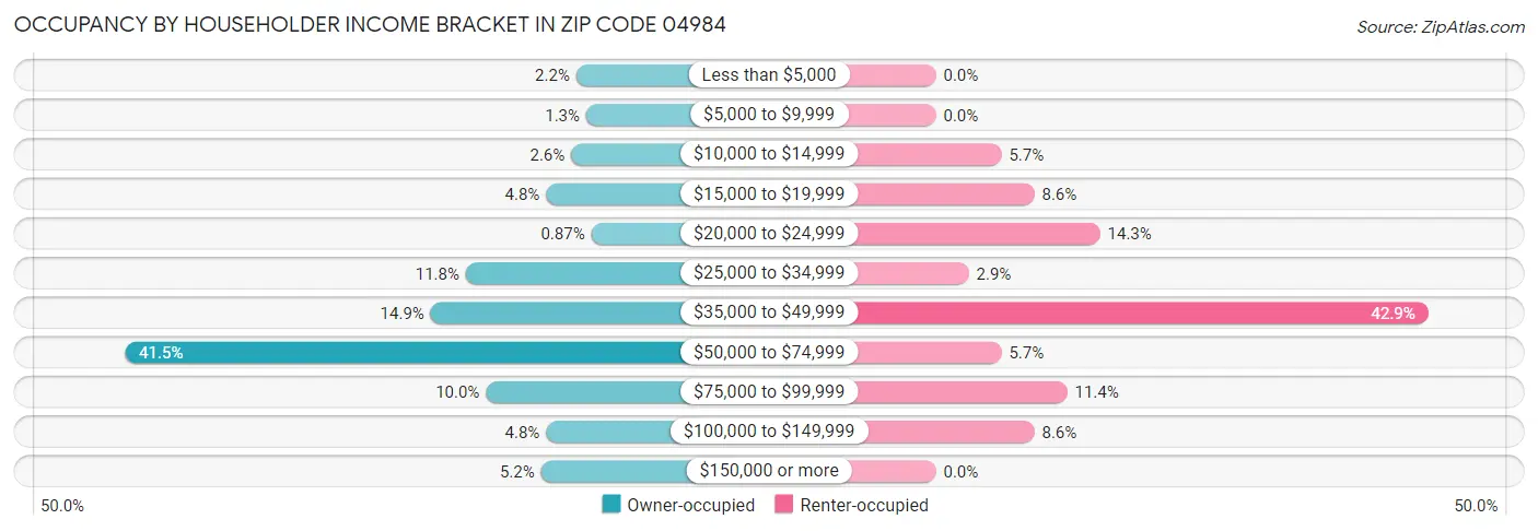 Occupancy by Householder Income Bracket in Zip Code 04984