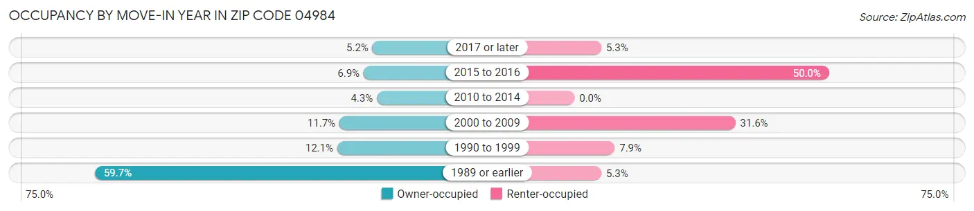 Occupancy by Move-In Year in Zip Code 04984