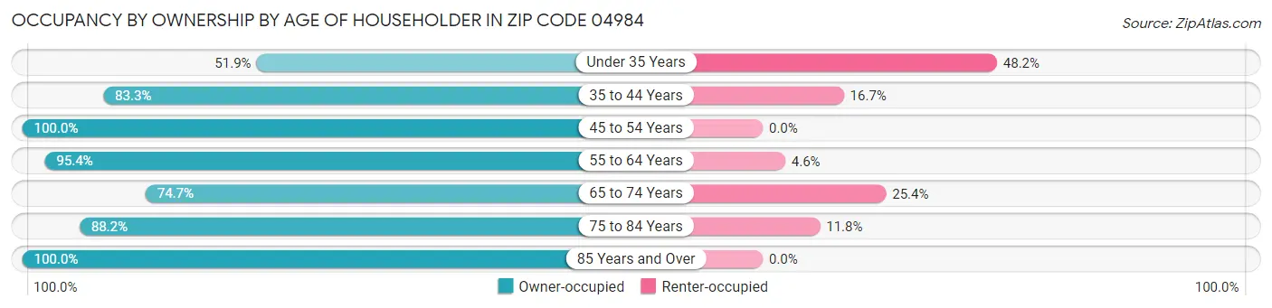 Occupancy by Ownership by Age of Householder in Zip Code 04984