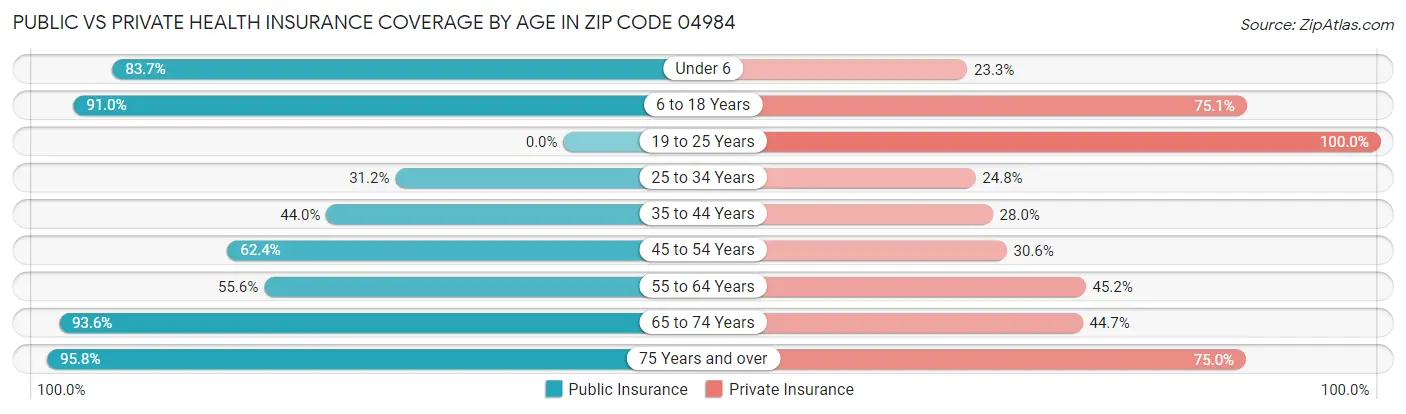 Public vs Private Health Insurance Coverage by Age in Zip Code 04984