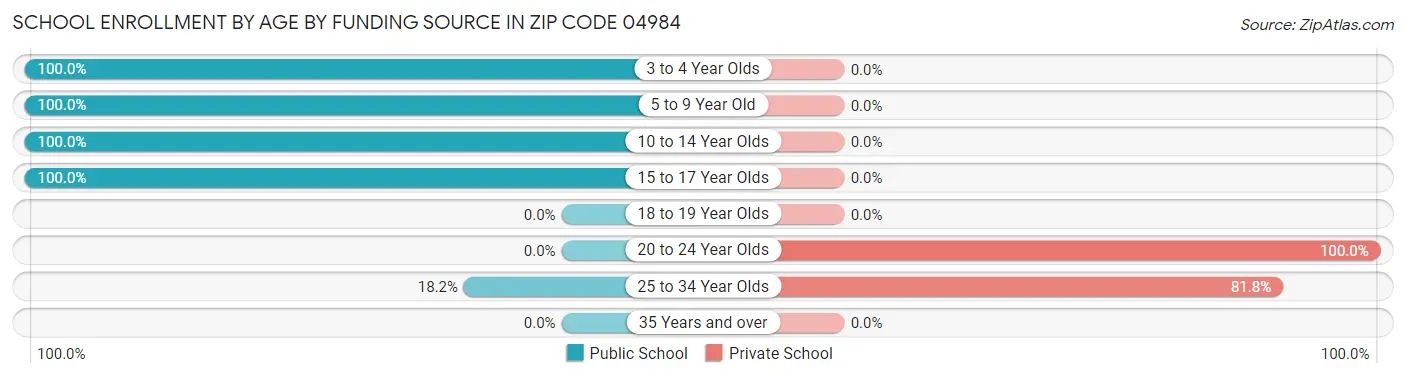 School Enrollment by Age by Funding Source in Zip Code 04984