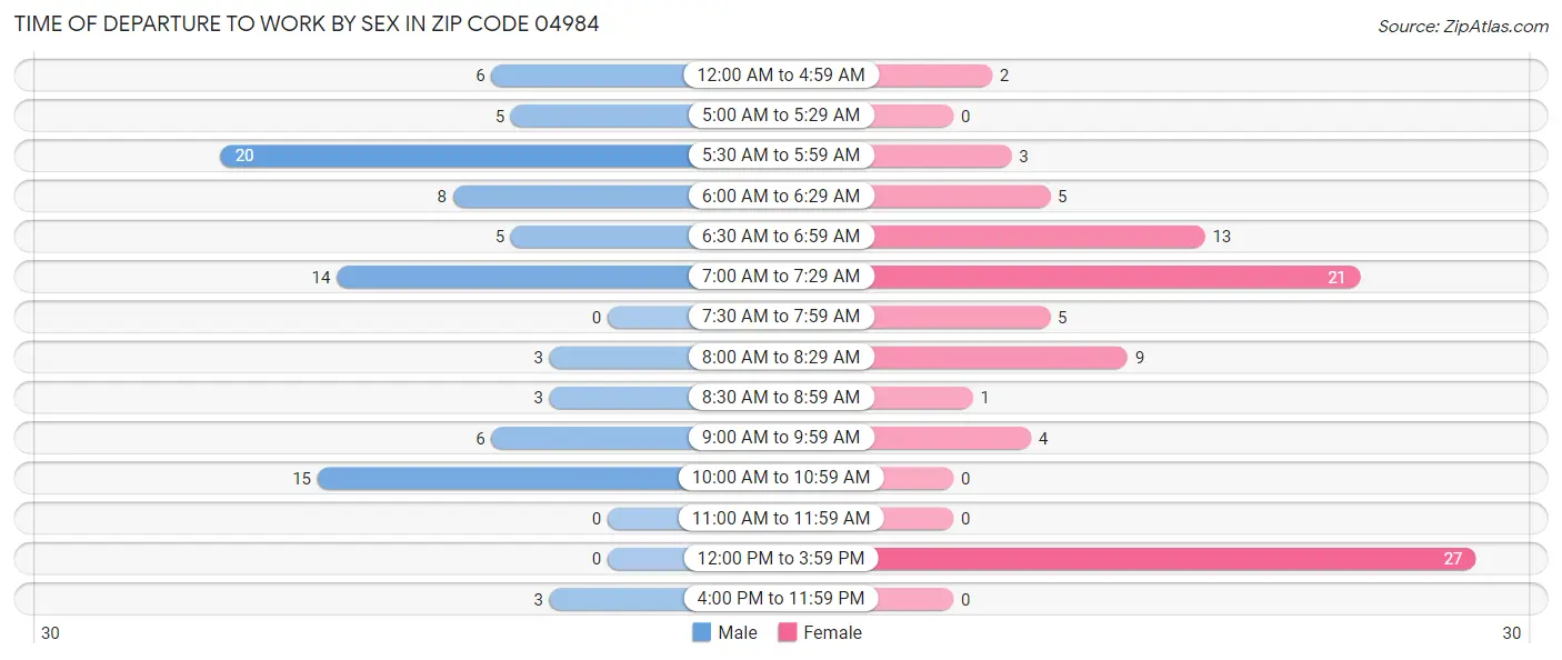 Time of Departure to Work by Sex in Zip Code 04984