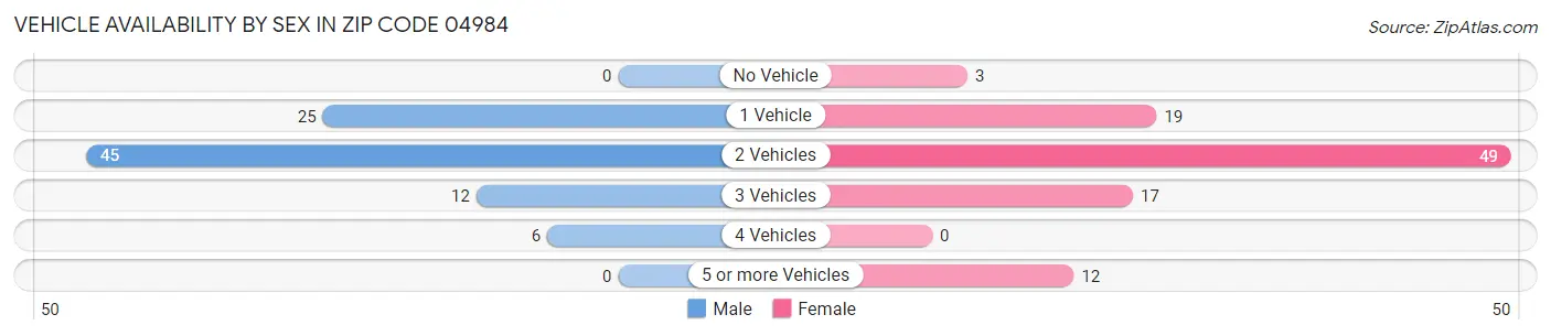 Vehicle Availability by Sex in Zip Code 04984