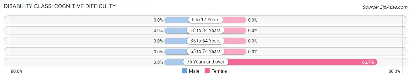 Disability in Zip Code 04985: <span>Cognitive Difficulty</span>