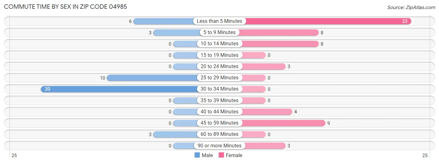Commute Time by Sex in Zip Code 04985