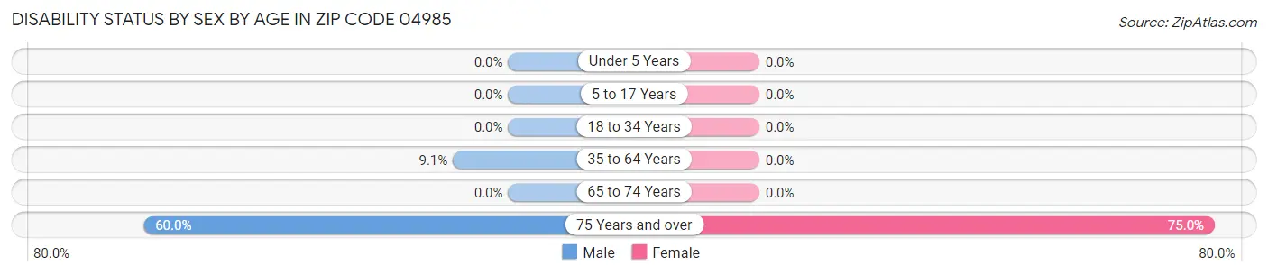 Disability Status by Sex by Age in Zip Code 04985
