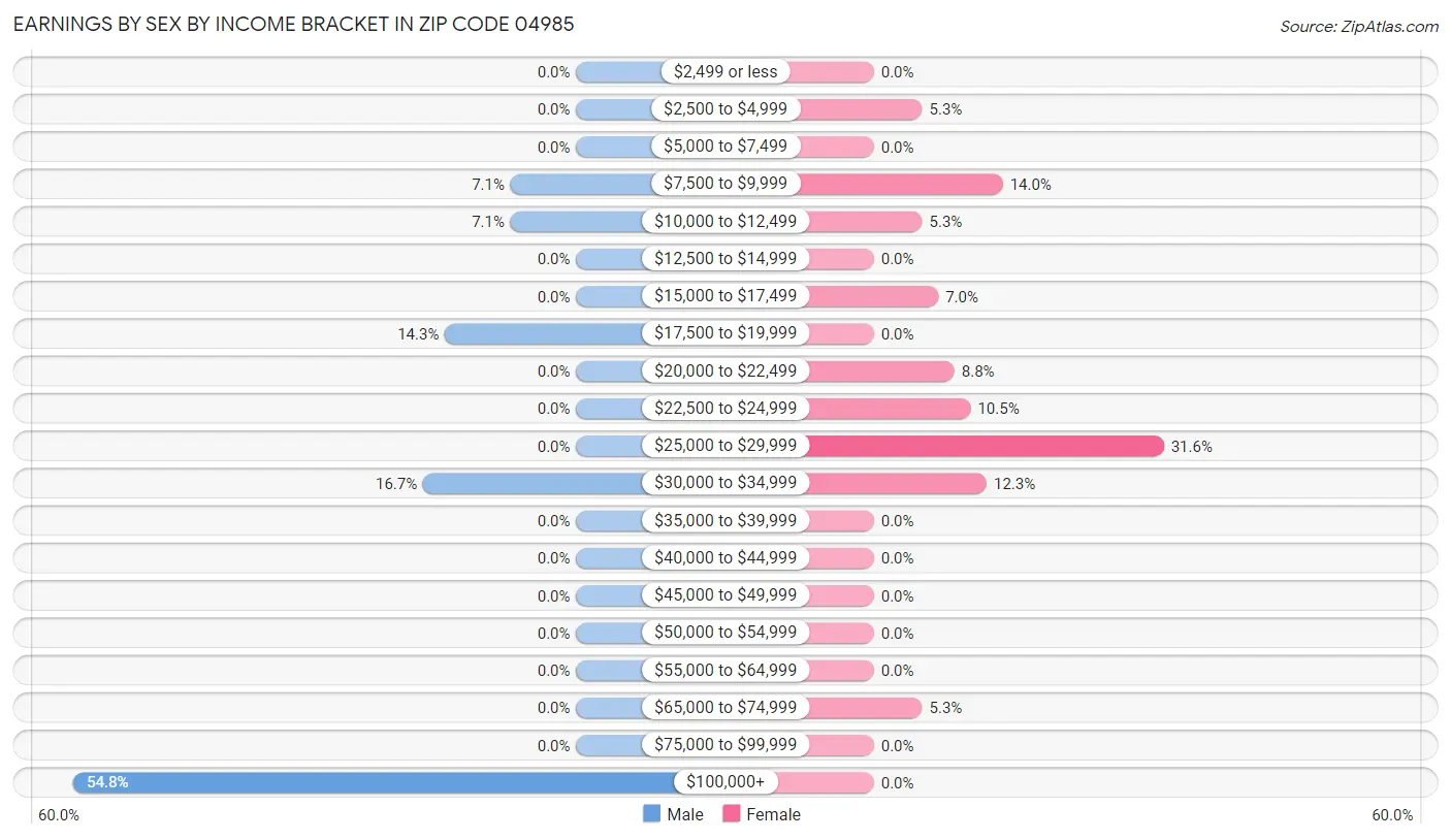 Earnings by Sex by Income Bracket in Zip Code 04985