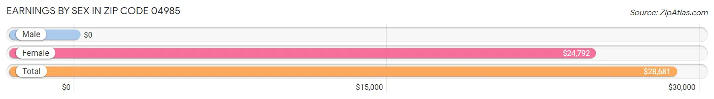 Earnings by Sex in Zip Code 04985