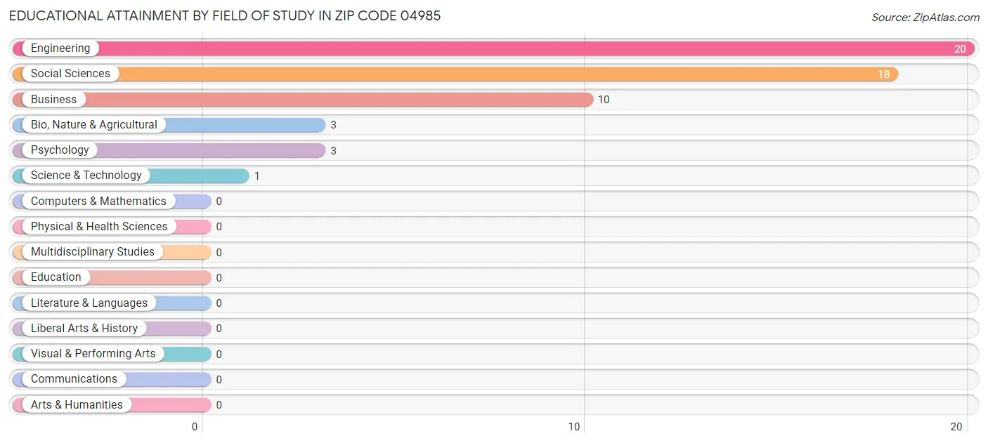 Educational Attainment by Field of Study in Zip Code 04985