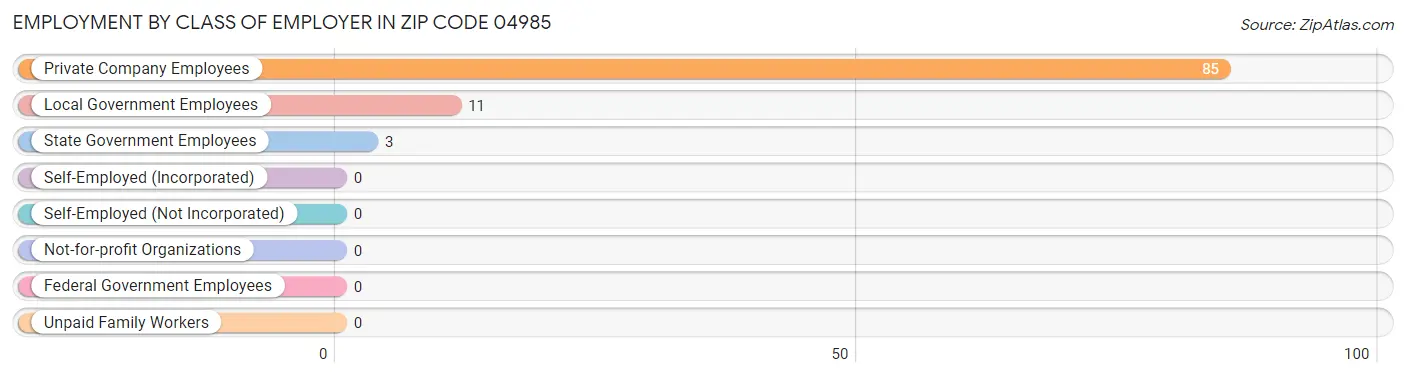 Employment by Class of Employer in Zip Code 04985