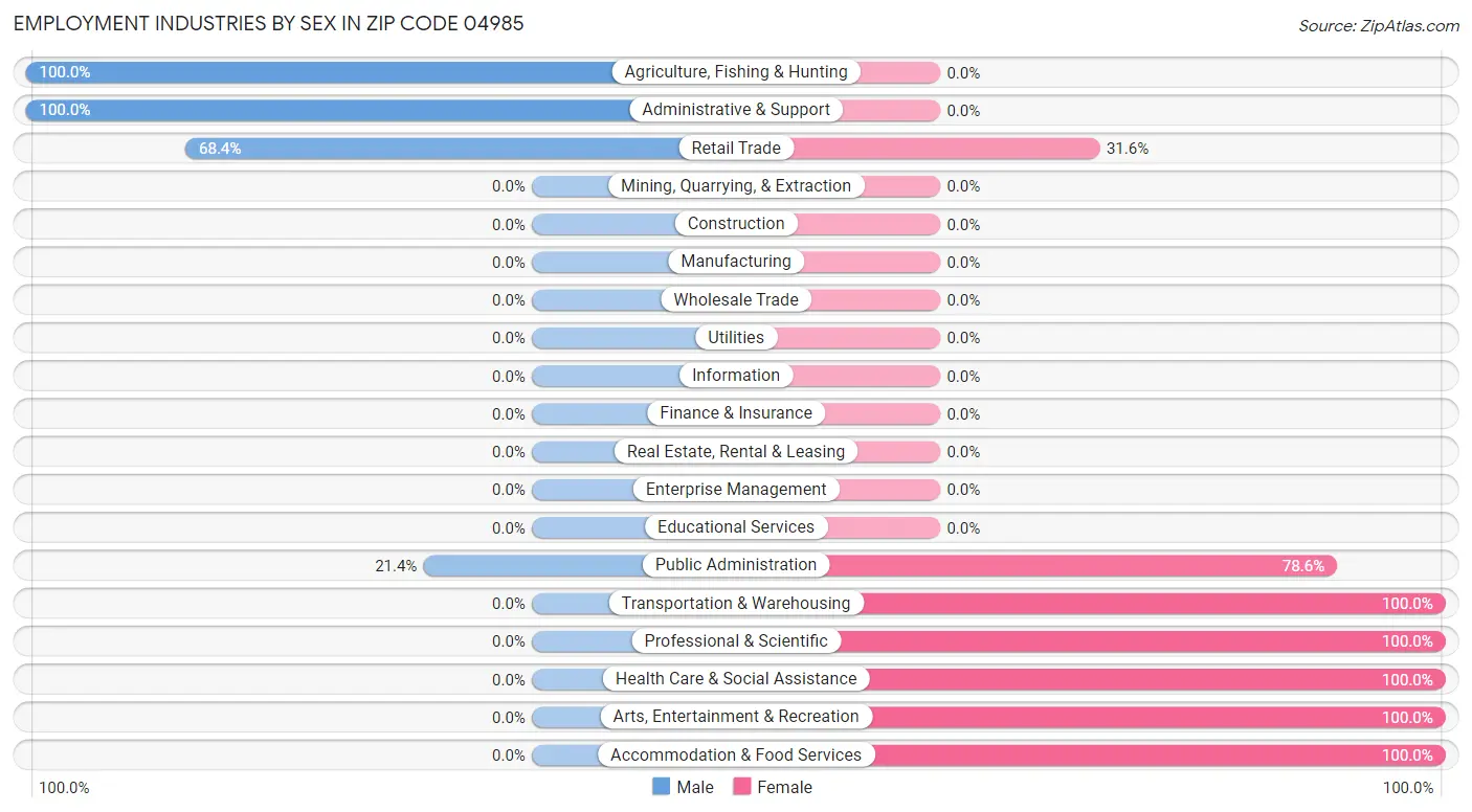 Employment Industries by Sex in Zip Code 04985