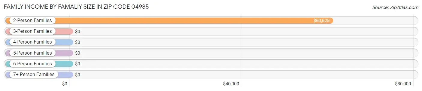 Family Income by Famaliy Size in Zip Code 04985