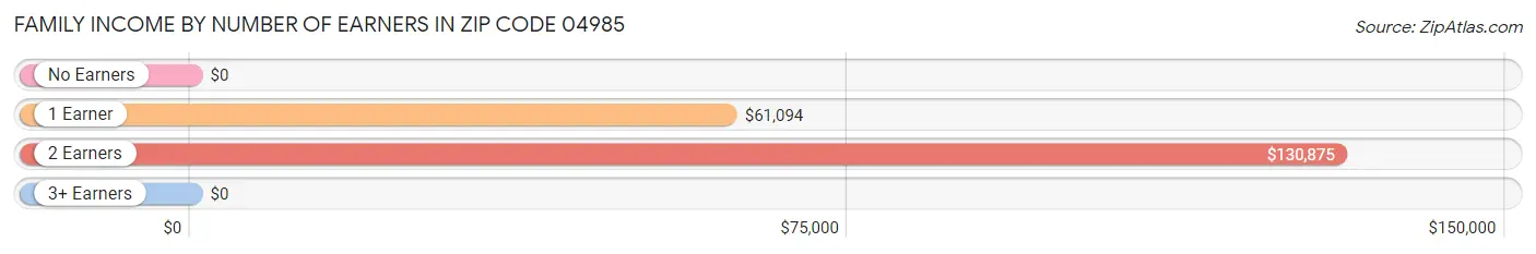 Family Income by Number of Earners in Zip Code 04985