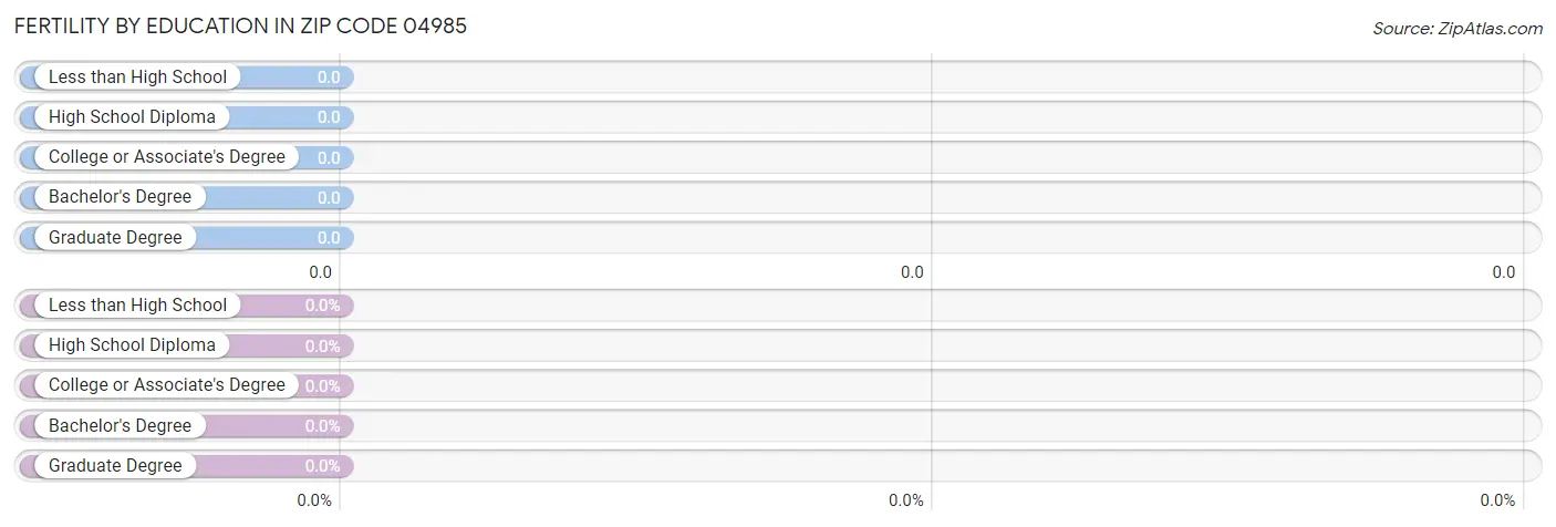 Female Fertility by Education Attainment in Zip Code 04985
