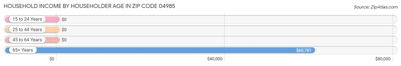 Household Income by Householder Age in Zip Code 04985