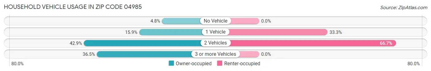Household Vehicle Usage in Zip Code 04985