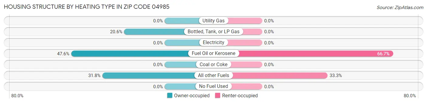 Housing Structure by Heating Type in Zip Code 04985