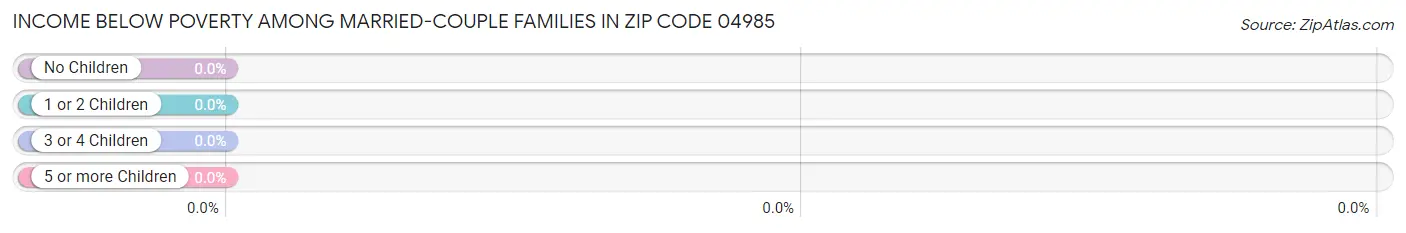 Income Below Poverty Among Married-Couple Families in Zip Code 04985