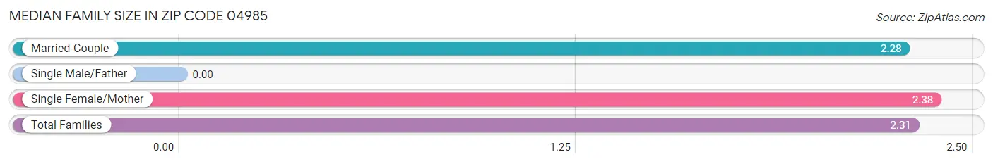 Median Family Size in Zip Code 04985