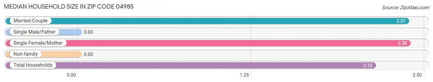 Median Household Size in Zip Code 04985