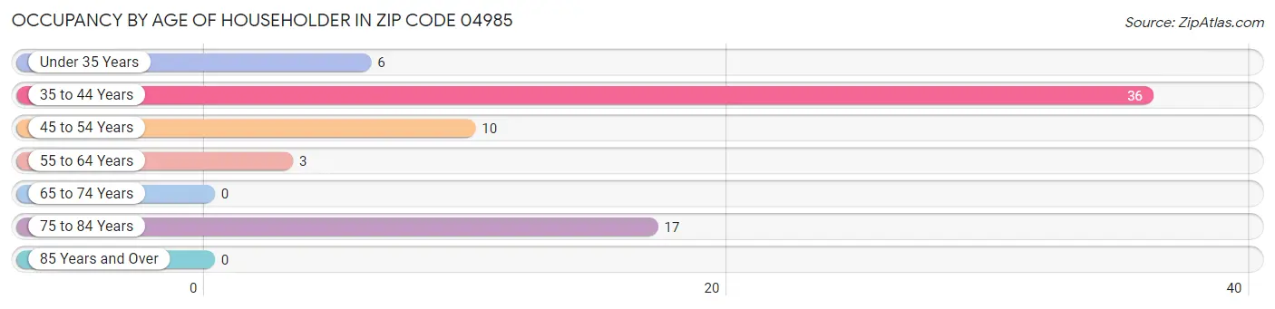 Occupancy by Age of Householder in Zip Code 04985