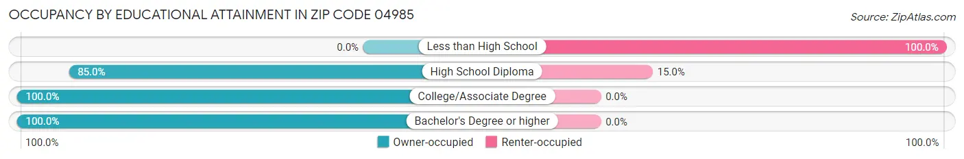 Occupancy by Educational Attainment in Zip Code 04985