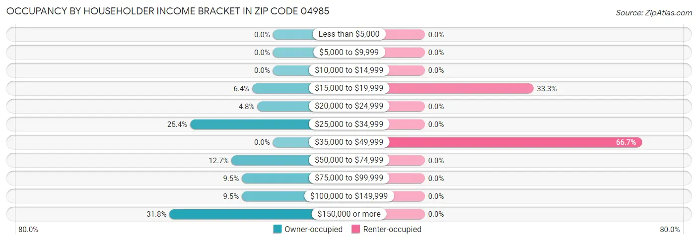 Occupancy by Householder Income Bracket in Zip Code 04985