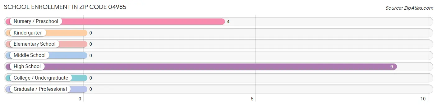 School Enrollment in Zip Code 04985