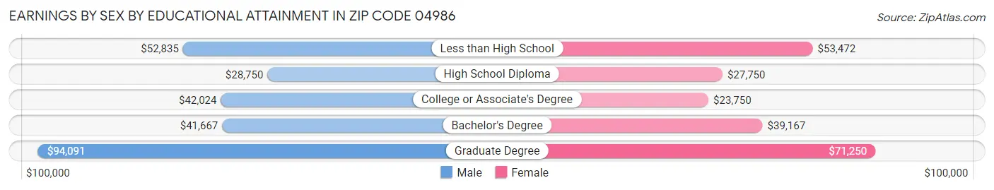 Earnings by Sex by Educational Attainment in Zip Code 04986