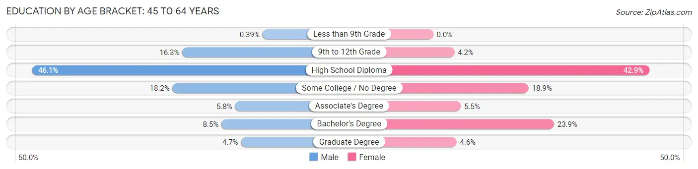 Education By Age Bracket in Zip Code 04986: 45 to 64 Years
