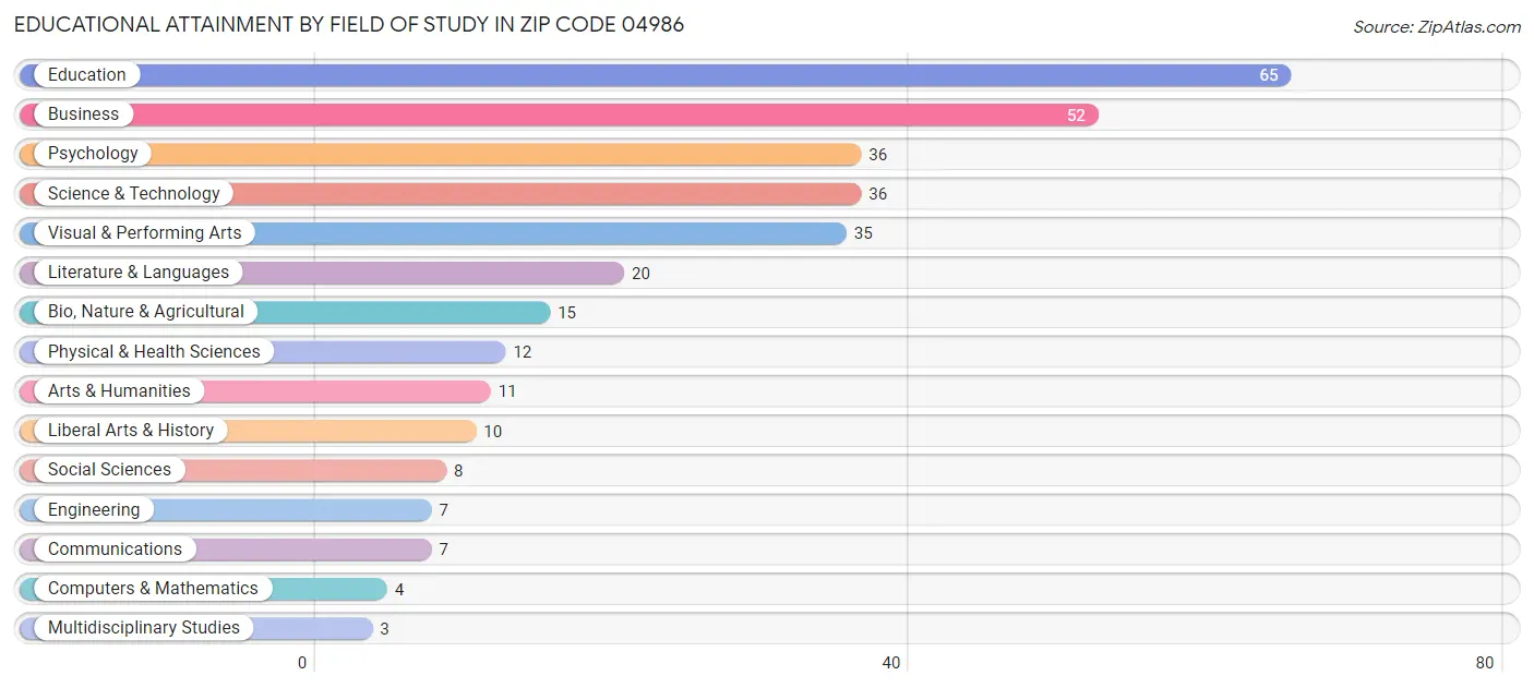 Educational Attainment by Field of Study in Zip Code 04986