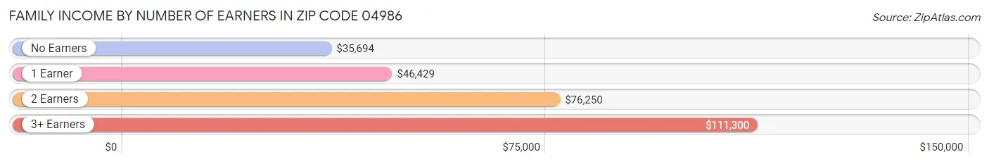 Family Income by Number of Earners in Zip Code 04986