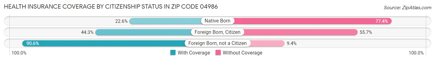 Health Insurance Coverage by Citizenship Status in Zip Code 04986
