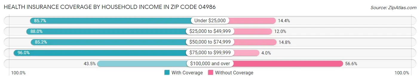 Health Insurance Coverage by Household Income in Zip Code 04986