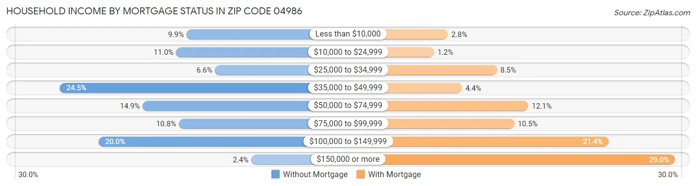 Household Income by Mortgage Status in Zip Code 04986