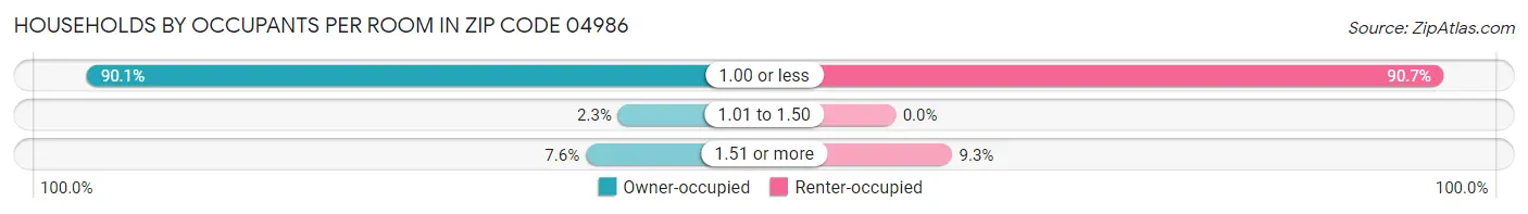 Households by Occupants per Room in Zip Code 04986