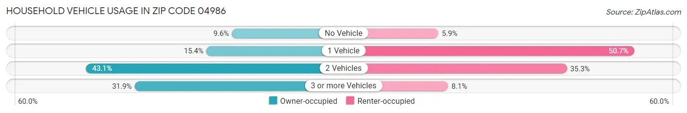 Household Vehicle Usage in Zip Code 04986