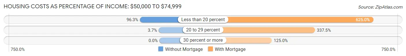 Housing Costs as Percentage of Income in Zip Code 04986: <span>$50,000 to $74,999</span>