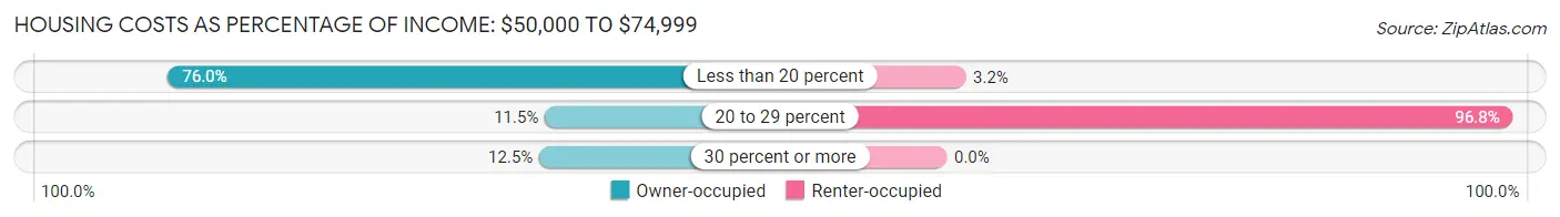 Housing Costs as Percentage of Income in Zip Code 04986: <span>$50,000 to $74,999</span>