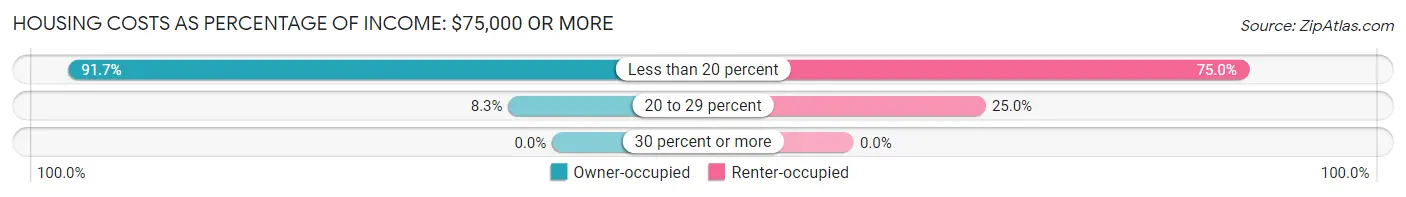 Housing Costs as Percentage of Income in Zip Code 04986: <span>$75,000 or more</span>