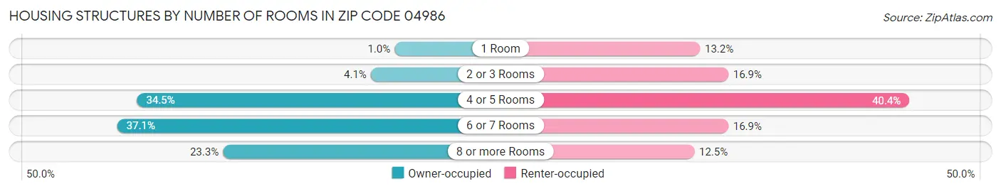 Housing Structures by Number of Rooms in Zip Code 04986