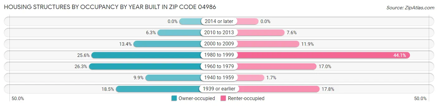 Housing Structures by Occupancy by Year Built in Zip Code 04986