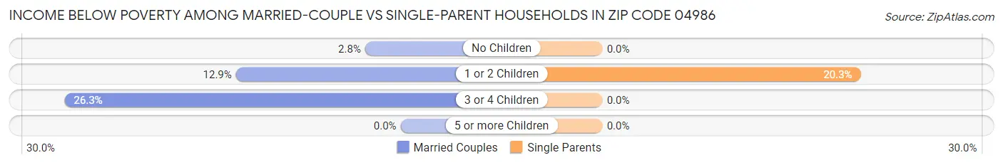 Income Below Poverty Among Married-Couple vs Single-Parent Households in Zip Code 04986