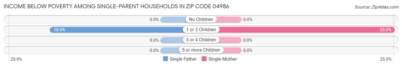 Income Below Poverty Among Single-Parent Households in Zip Code 04986