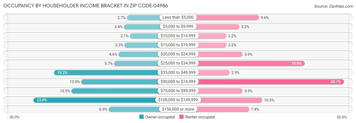 Occupancy by Householder Income Bracket in Zip Code 04986