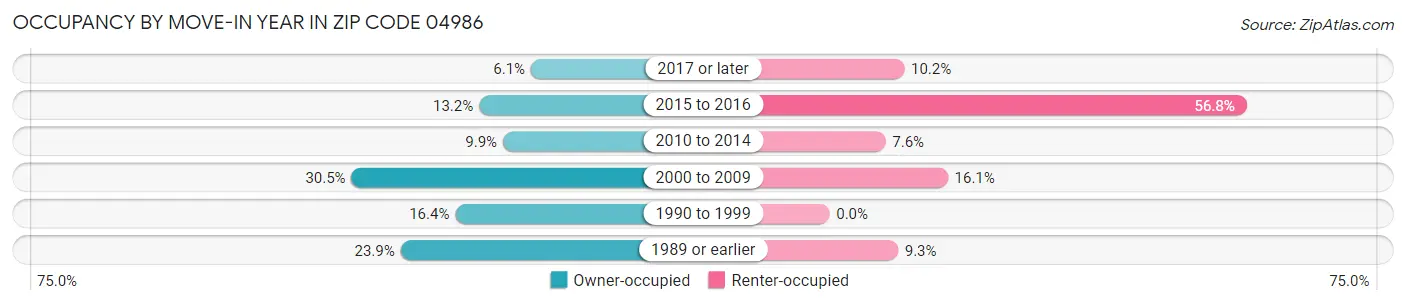 Occupancy by Move-In Year in Zip Code 04986