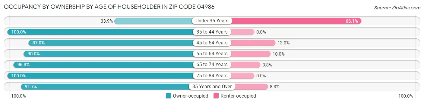 Occupancy by Ownership by Age of Householder in Zip Code 04986